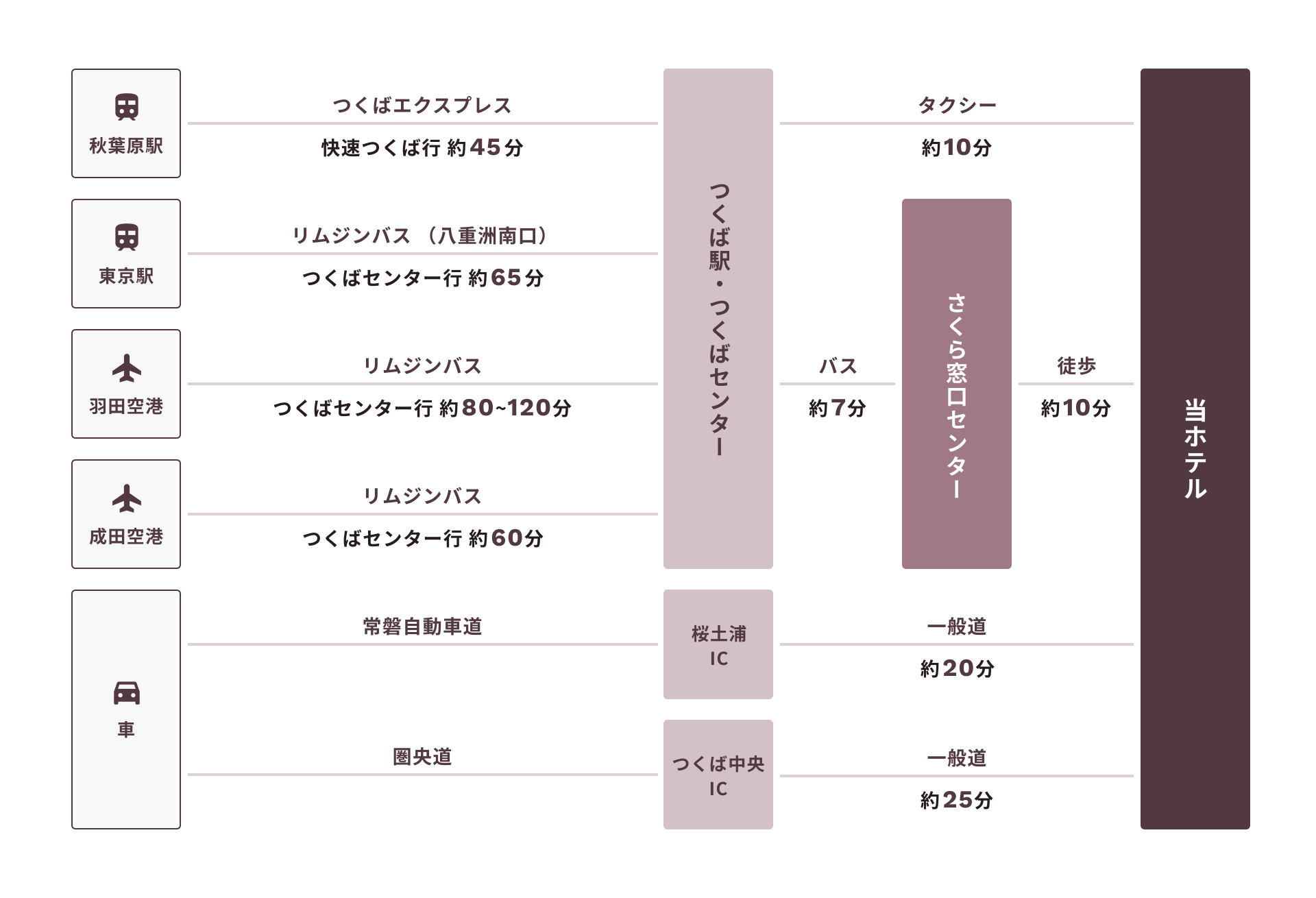 各種移動手段でのホテルへのアクセス方法一覧